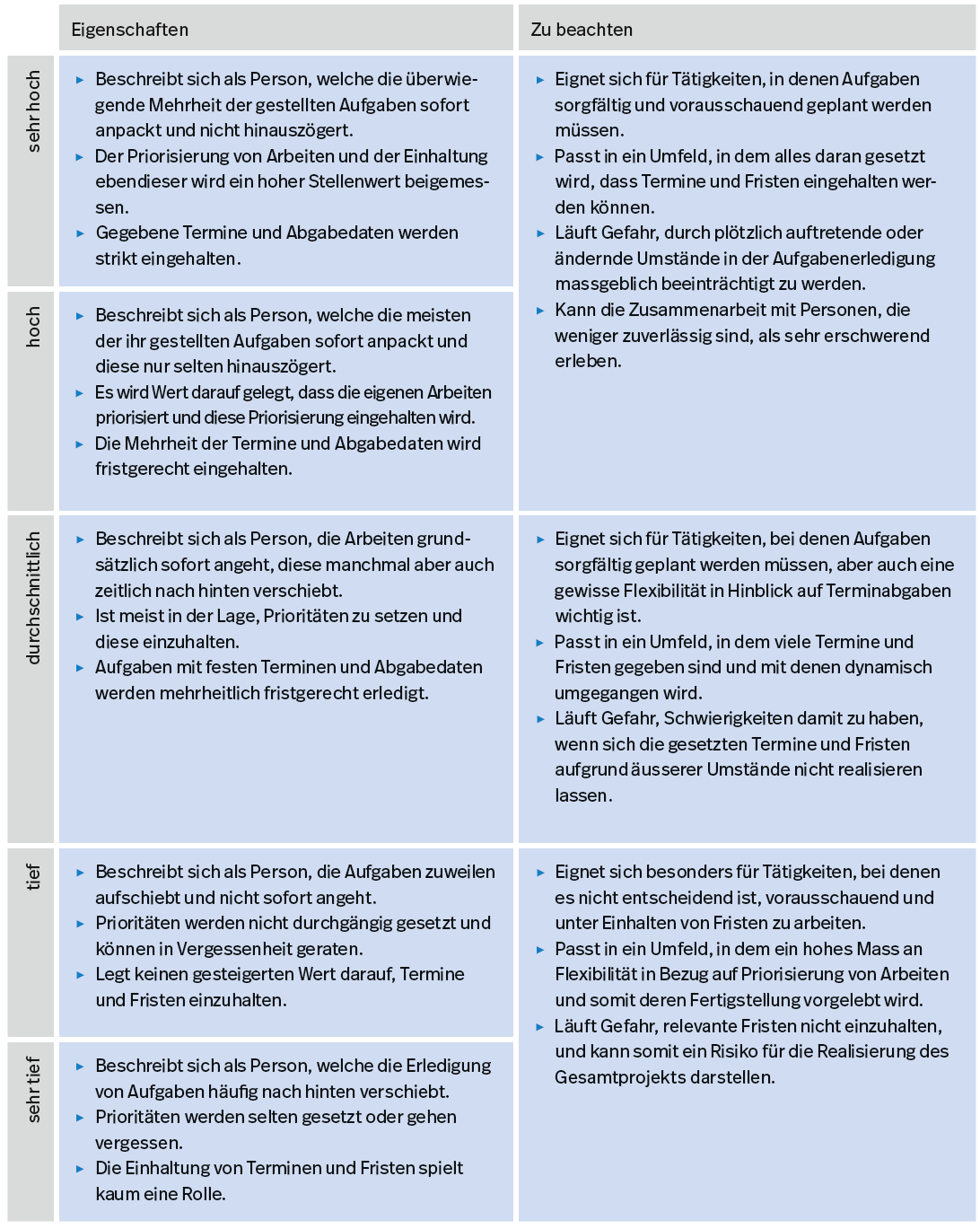 Tabelle A1. Beschreibung der Ausprägungen der Facette Zuverlässigkeit