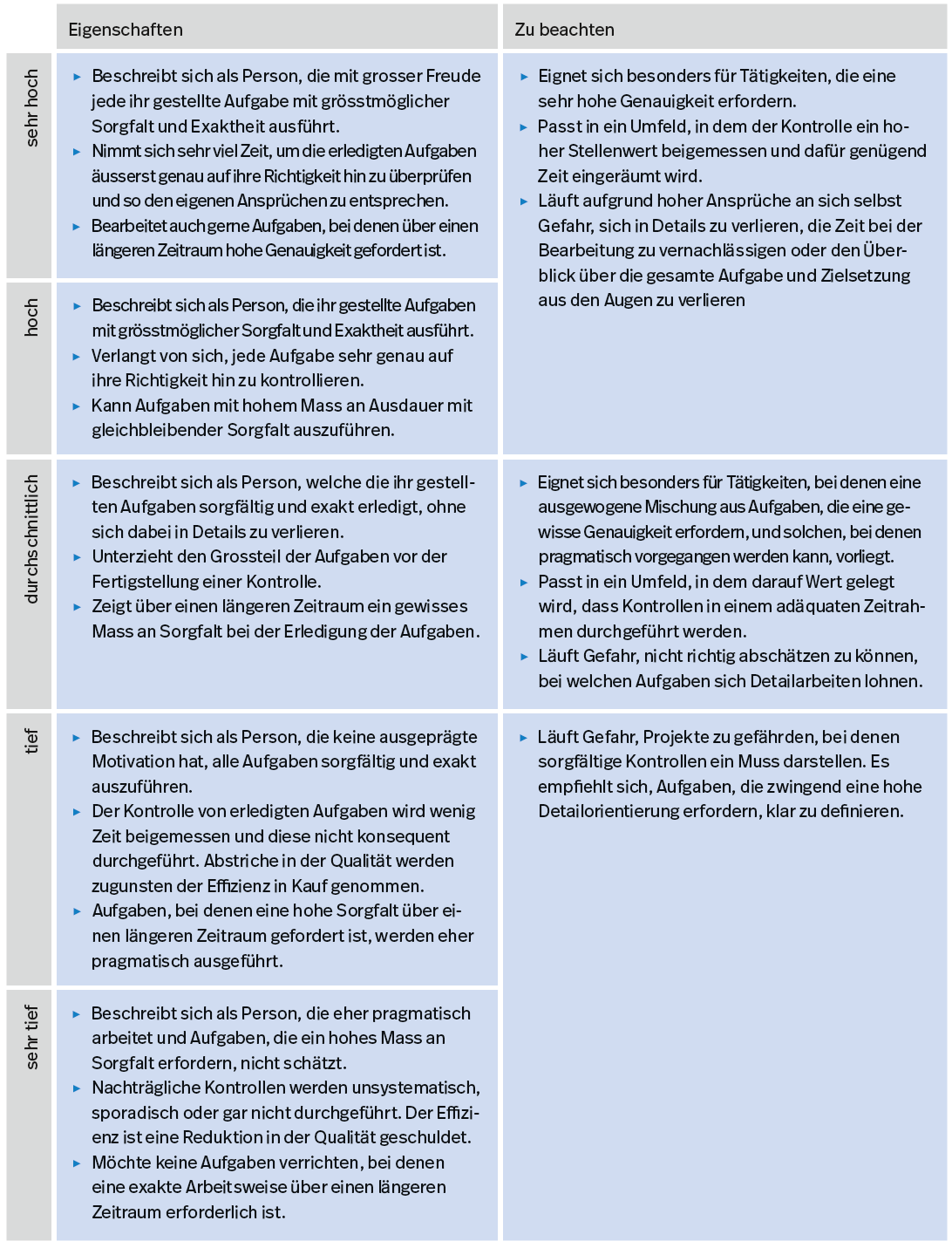 Tabelle A2. Beschreibung der Ausprägungen der Facette Sorgfalt