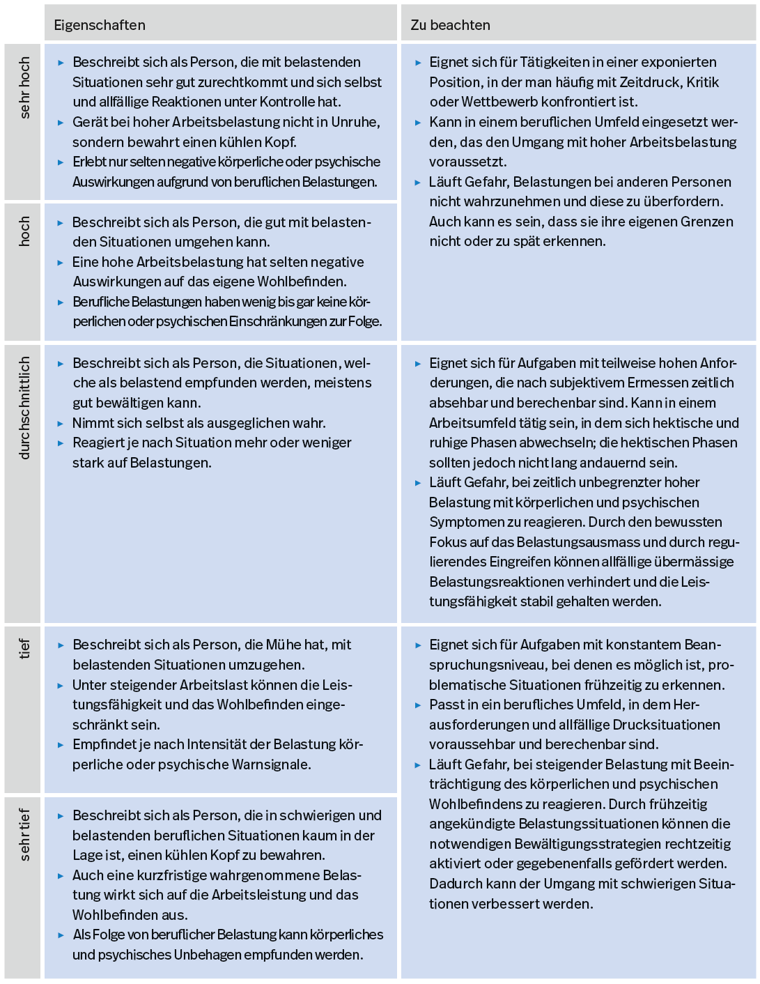 Tabelle A4. Beschreibung der Ausprägungen der Facette Funktionieren unter Belastung