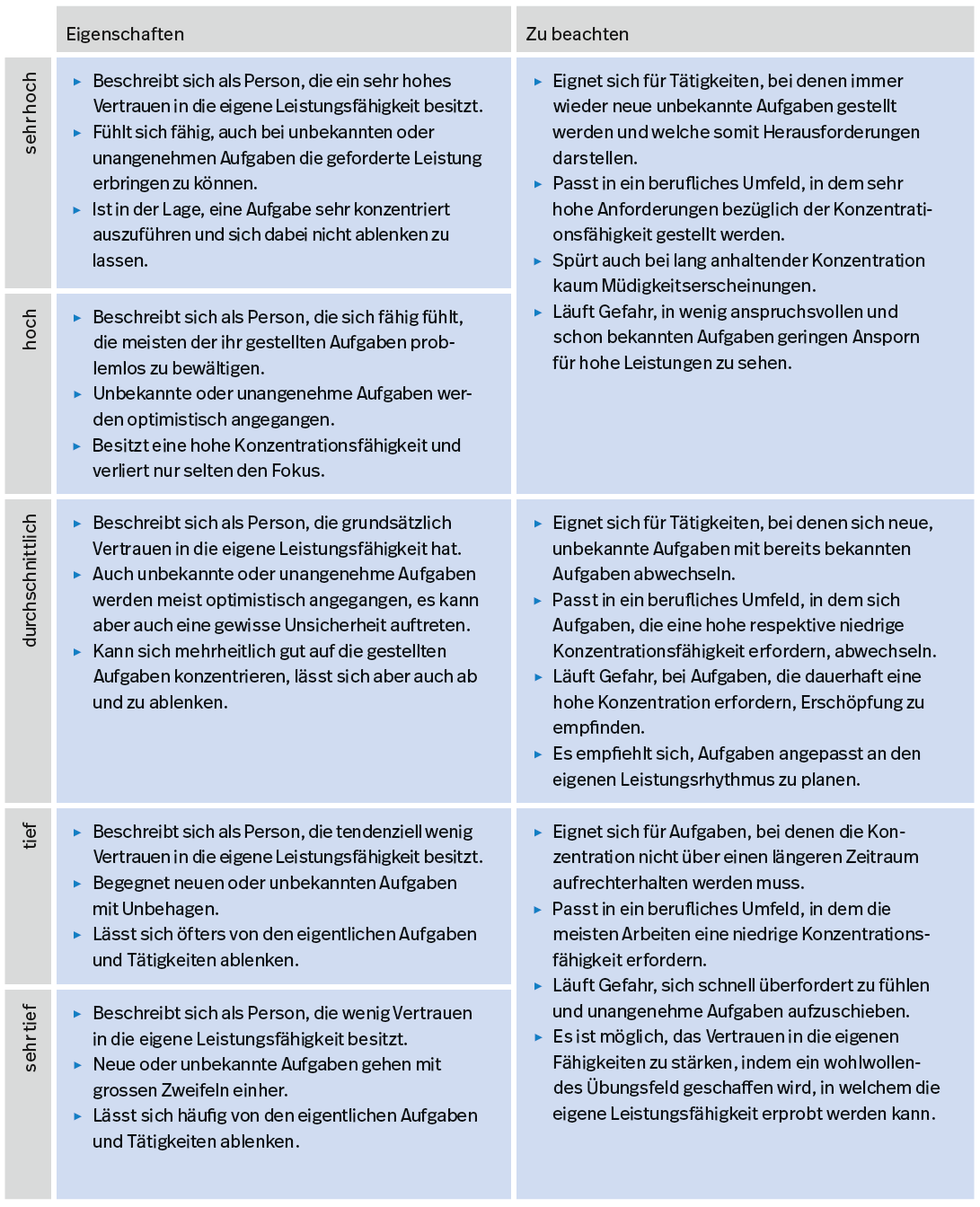 Tabelle A5. Beschreibung der Ausprägungen der Facette Leistungsbezogene Sicherheit