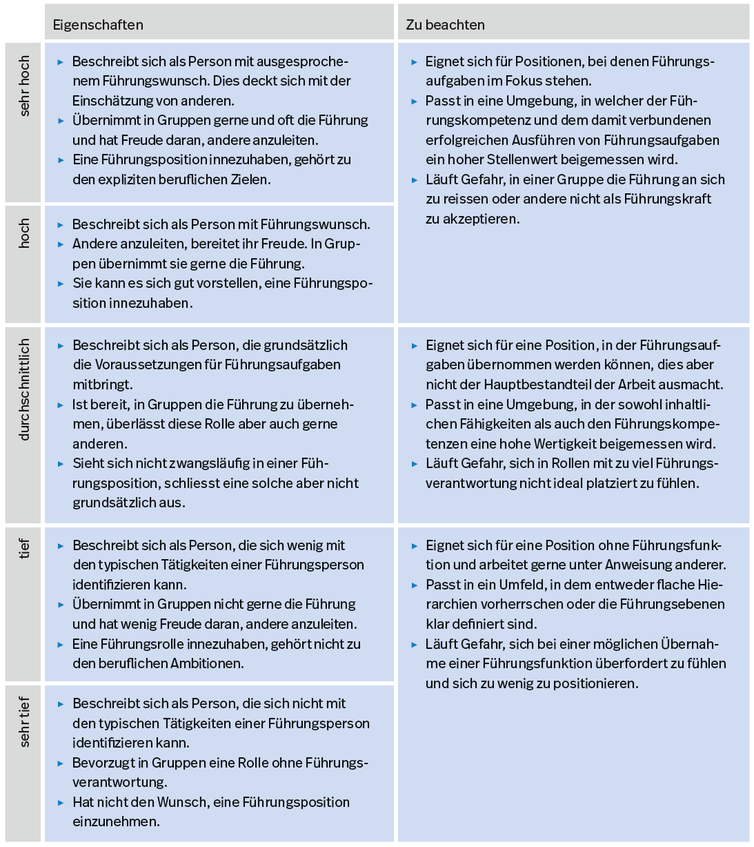 Tabelle A7. Beschreibung der Ausprägungen der Facette Führungswille