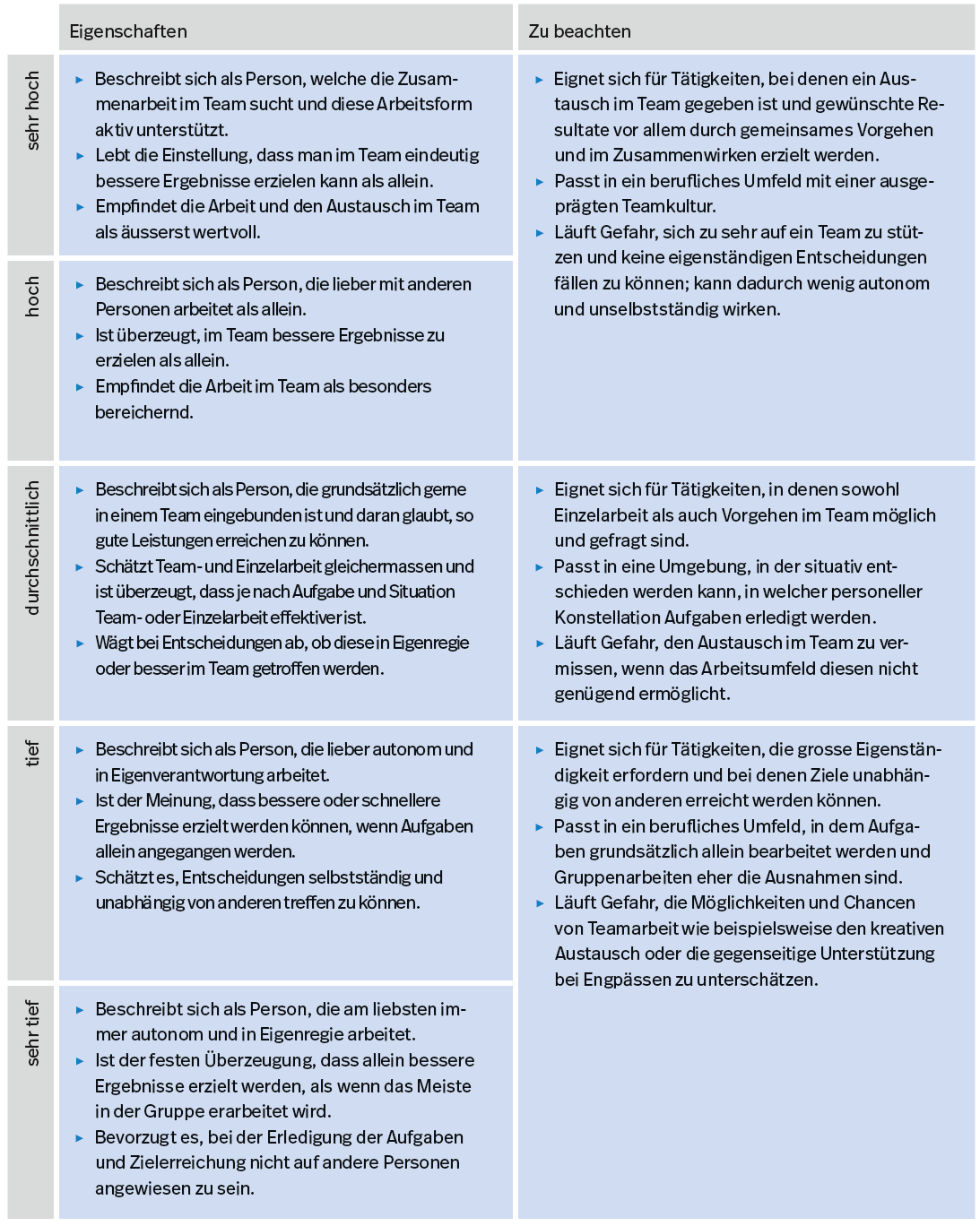 Tabelle A10. Beschreibung der Ausprägungen der Dimension Bereitschaft zur Teamarbeit