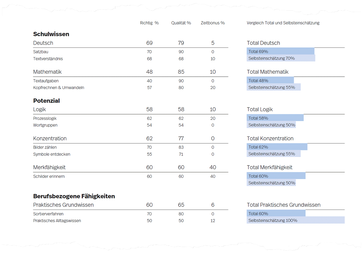 Abbildung 3. Beispielhafte Rohwerte auf Seite 2 der Auswertung.