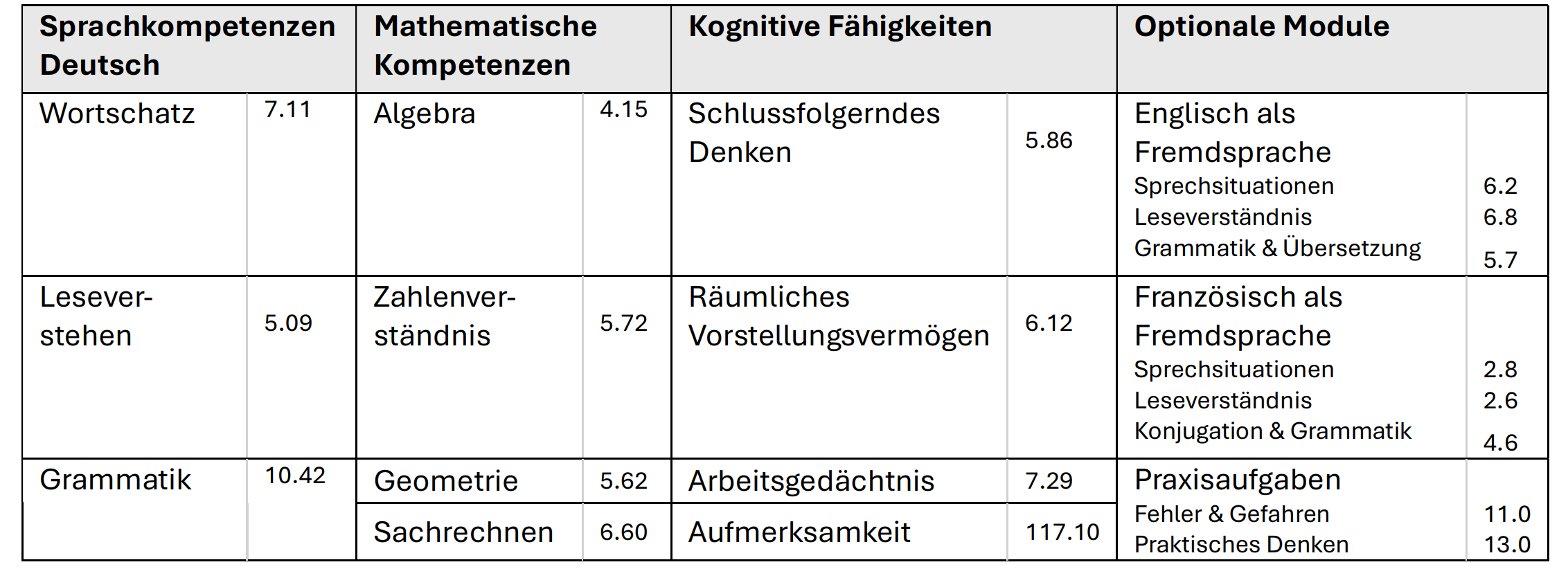 Tabelle 1: Schweizer Mittelwert der richtig gelösten Aufgaben