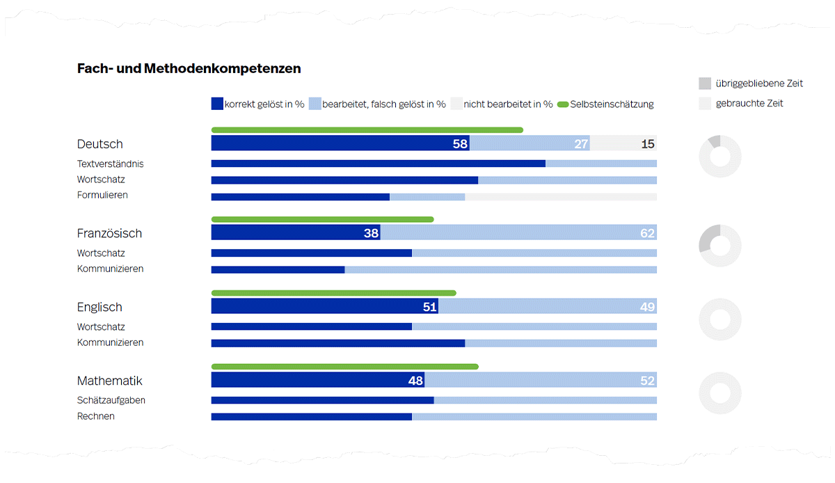 Abbildung 5. Beispielhafte Rohwerte der Fach- und Methodenkompetenzen auf Seite 2 der Auswertung einer Eignungsanalyse Detailhandel und Service.