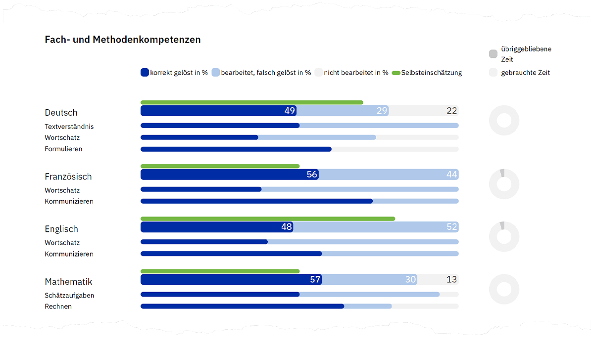 Abbildung 5. Beispielhafte Rohwerte der Fach- und Methodenkompetenzen auf Seite 2 der Auswertung einer Eignungsanalyse Detailhandel und Service.