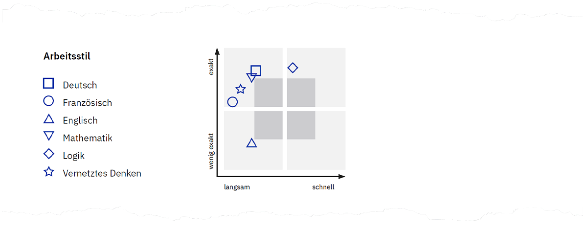 Abbildung 7. Arbeitsstildiagramm auf Seite 4 der Auswertung.