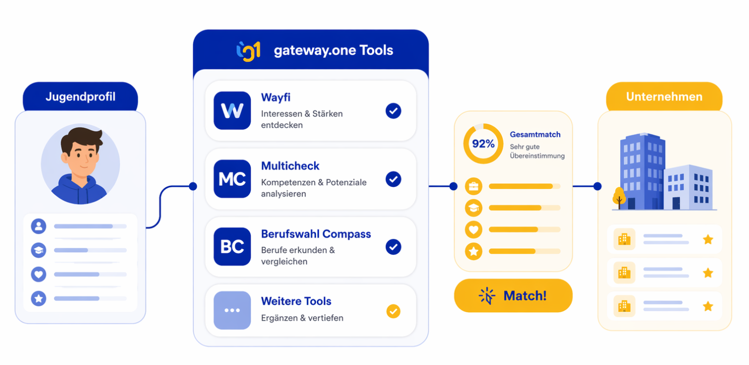 gateway.one Unternehmen