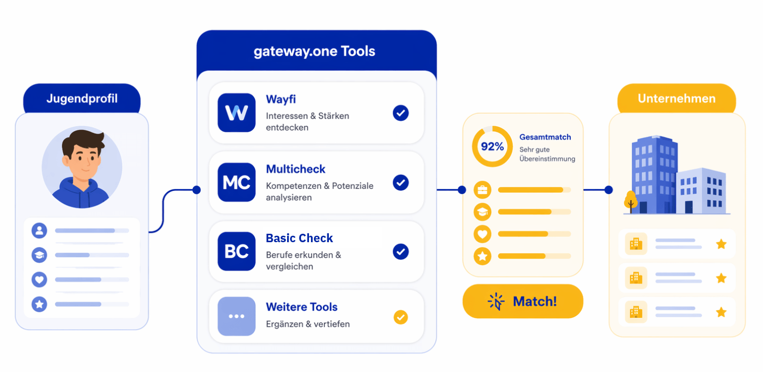 gateway.one Unternehmen