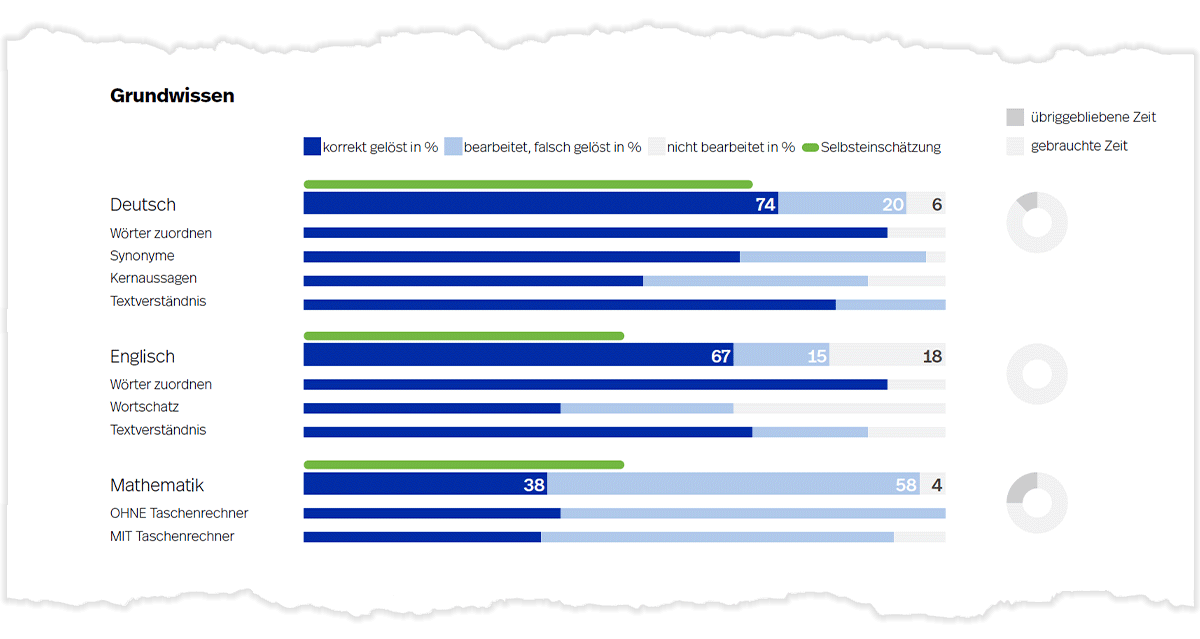Beispielhafte Darstellung der Rohwerte in den Kompetenzbereichen auf Seite 2 (und 3) der Auswertung einer Kompetenzanalyse Gesundheit HF