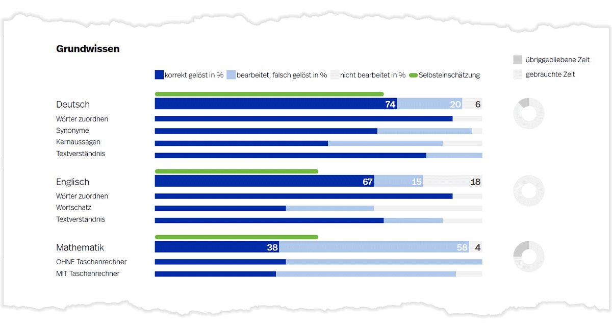 Beispielhafte Darstellung der Rohwerte in den Kompetenzbereichen auf Seite 2 (und 3) der Auswertung einer Kompetenzanalyse Gesundheit HF