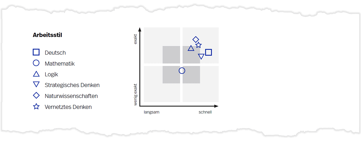 Arbeitsstildiagramm auf Seite 3 der Auswertung