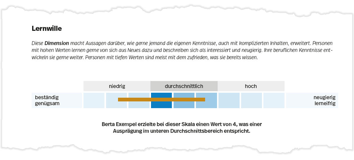 Darstellung des Vertrauensintervalls am Beispiel der Dimension Lernwille