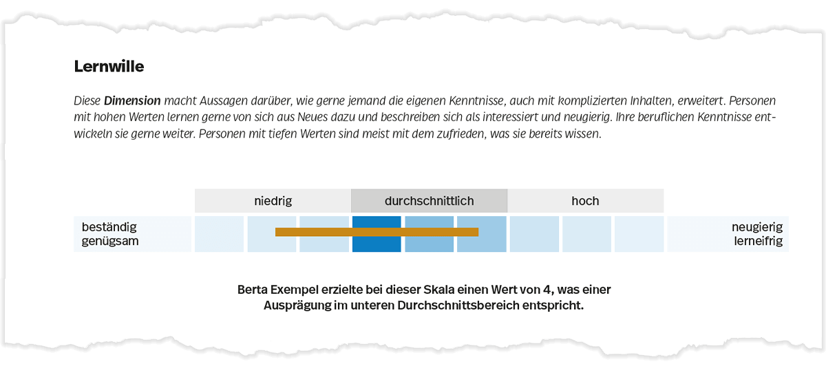 Darstellung des Vertrauensintervalls am Beispiel der Dimension Lernwille