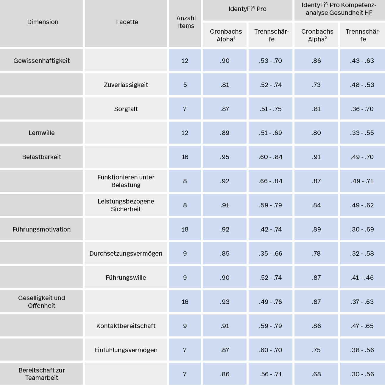 Psychometrische Eigenschaften der IdentyFi®-Pro-Skalen