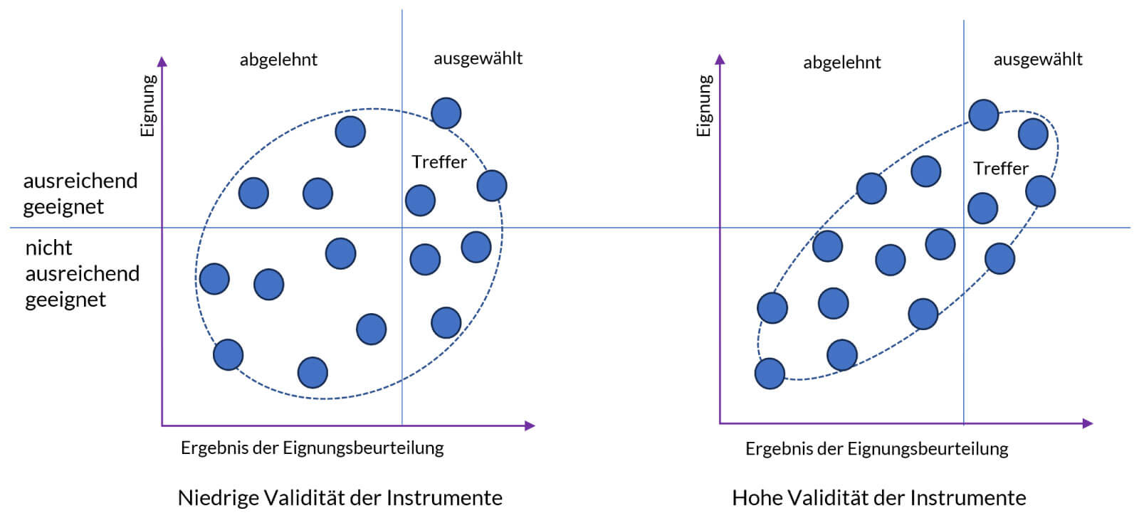 Abbildung E1: Symbolische Darstellung der Trefferquote im Auswahlprozess