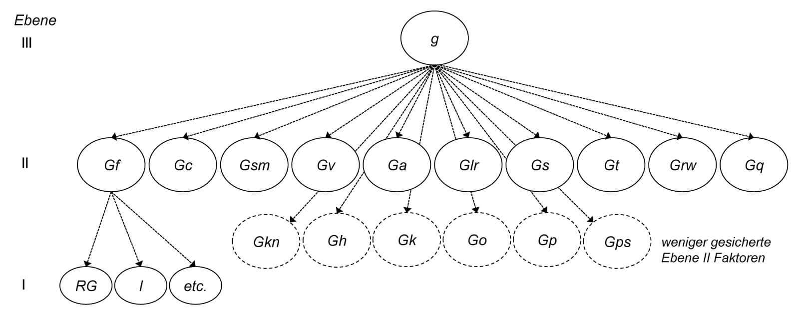 Abbildung T1: Skizzierung der Cattell–Horn–Carroll-Theorie (McGrew, 2009)