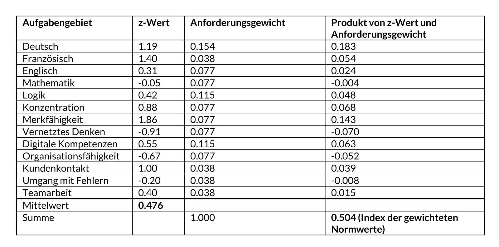 Tabelle I1. Beispiel für die Berechnung des Index der gewichteten Normwerte als Grundlage für die Berechnung der Gesamtpassung zum Beruf in einer Auswertung für den Beruf Kaufmann/Kauffrau EFZ