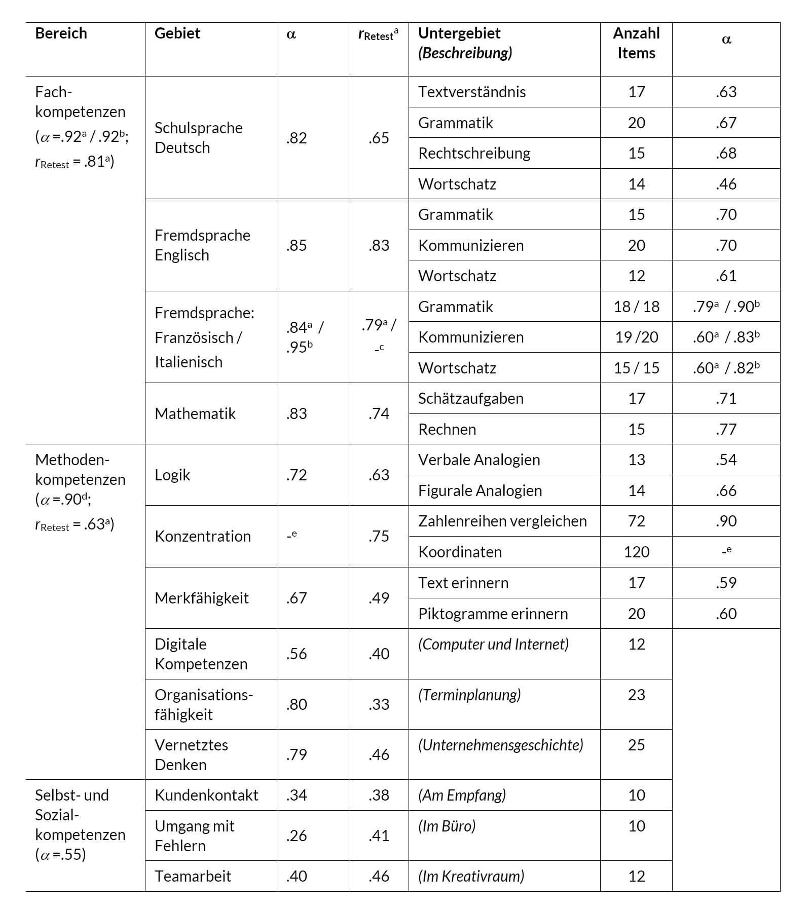 Tabelle R2. Reliabilitätsschätzer für Gebiete und Untergebiete des Multicheck® Wirtschaft und Administration