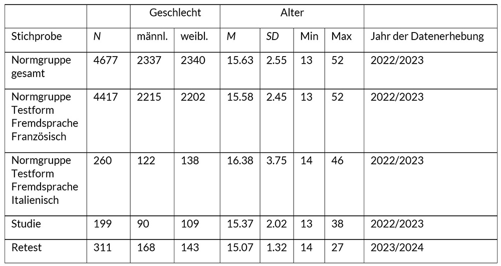 Tabelle T1. Dokumentation der empirischen Untersuchungen