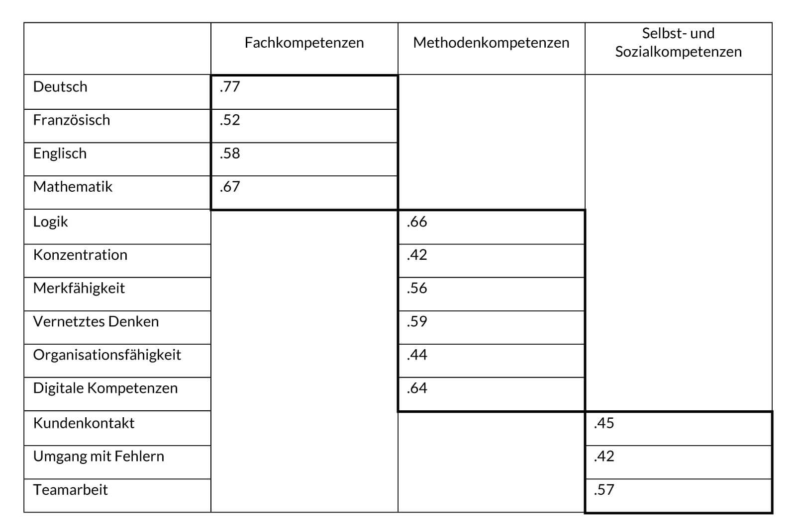 Tabelle V2. Konfirmatorische Faktorenanalyse für die Aufgabengebiete des Multicheck® Wirtschaft und Administration, Testform Fremdsprache Französisch