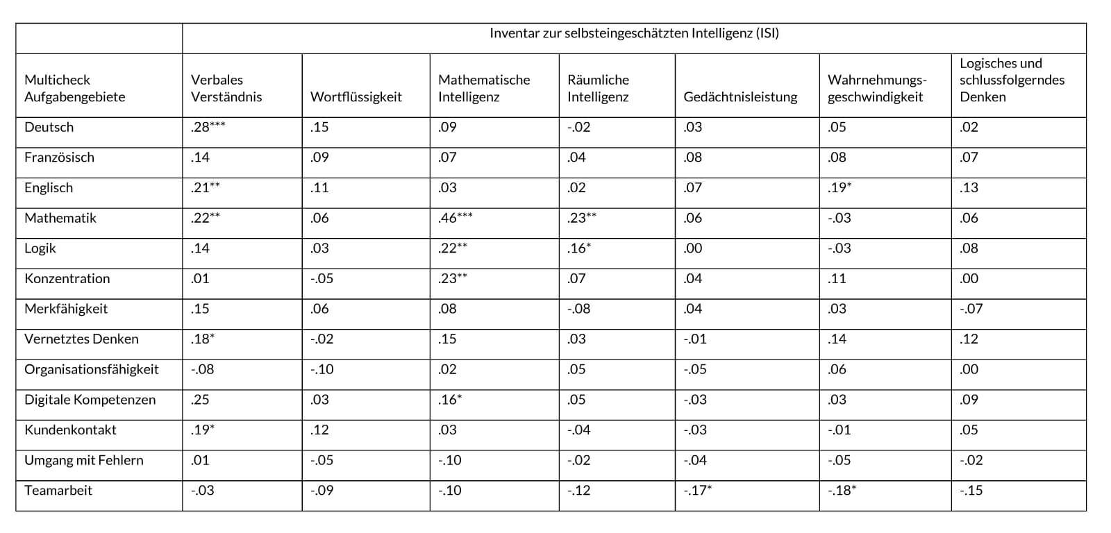 Tabelle V7. Korrelationen zwischen den Aufgabengebieten des Multicheck® Wirtschaft und Administration und selbsteingeschätzter Intelligenz