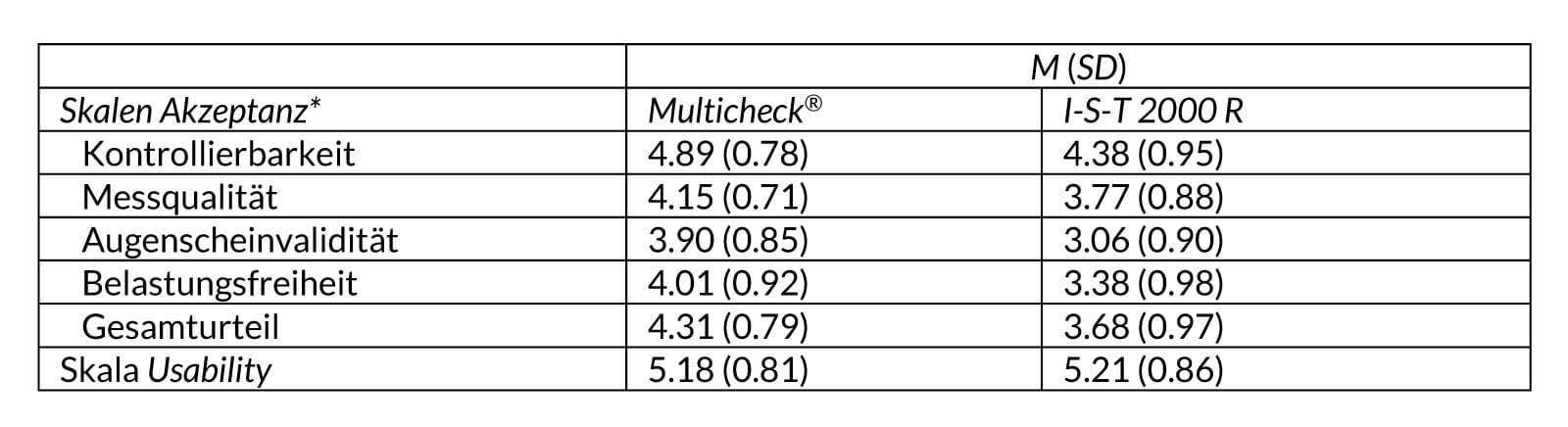 Tabelle V9. Akzeptanz und Benutzerfreundlichkeit (Usability) der verwendeten Leistungstests