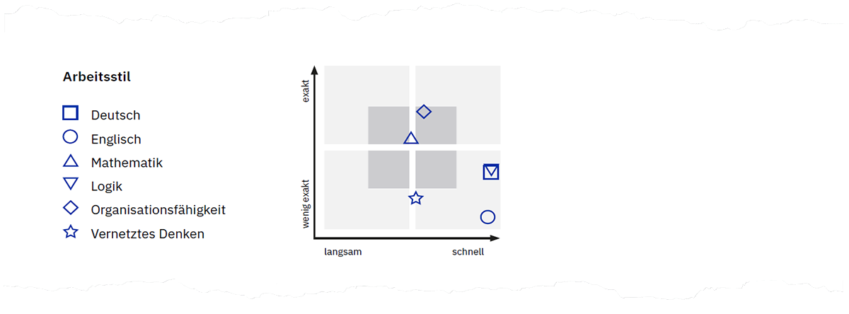 Abbildung 5. Arbeitsstildiagramm auf Seite 3 der Auswertung