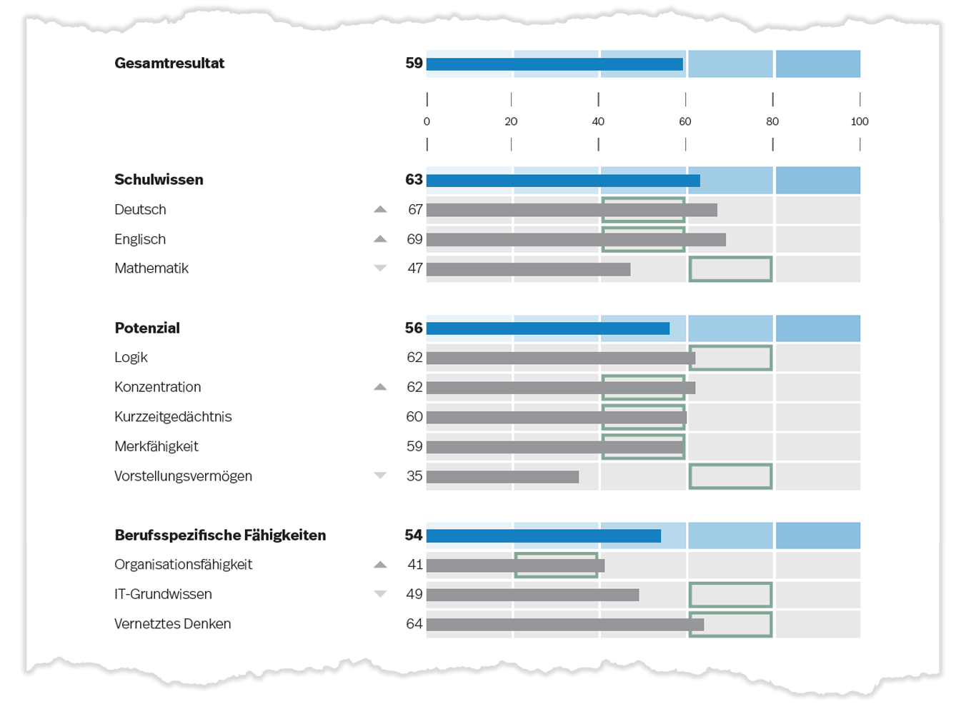 Prozentrangwerte des Multichecks