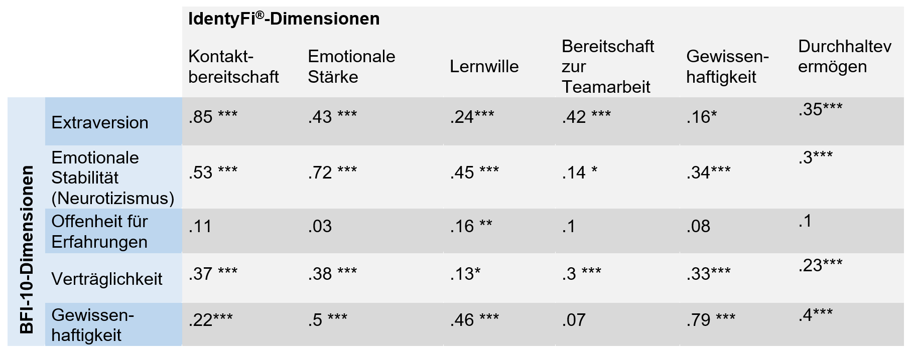 Korrelationen zwischen IdentyFi