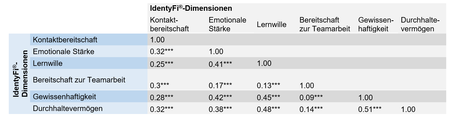 Interkorrelationen der IdentyFi