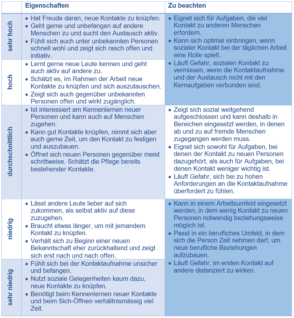Beschreibung der Ausprägungen der Dimension Kontaktbereitschaft