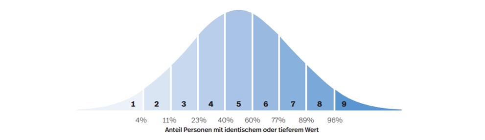 Stanine-Werte mit Prozentangabe der Personen mit identischem oder tieferem Wert