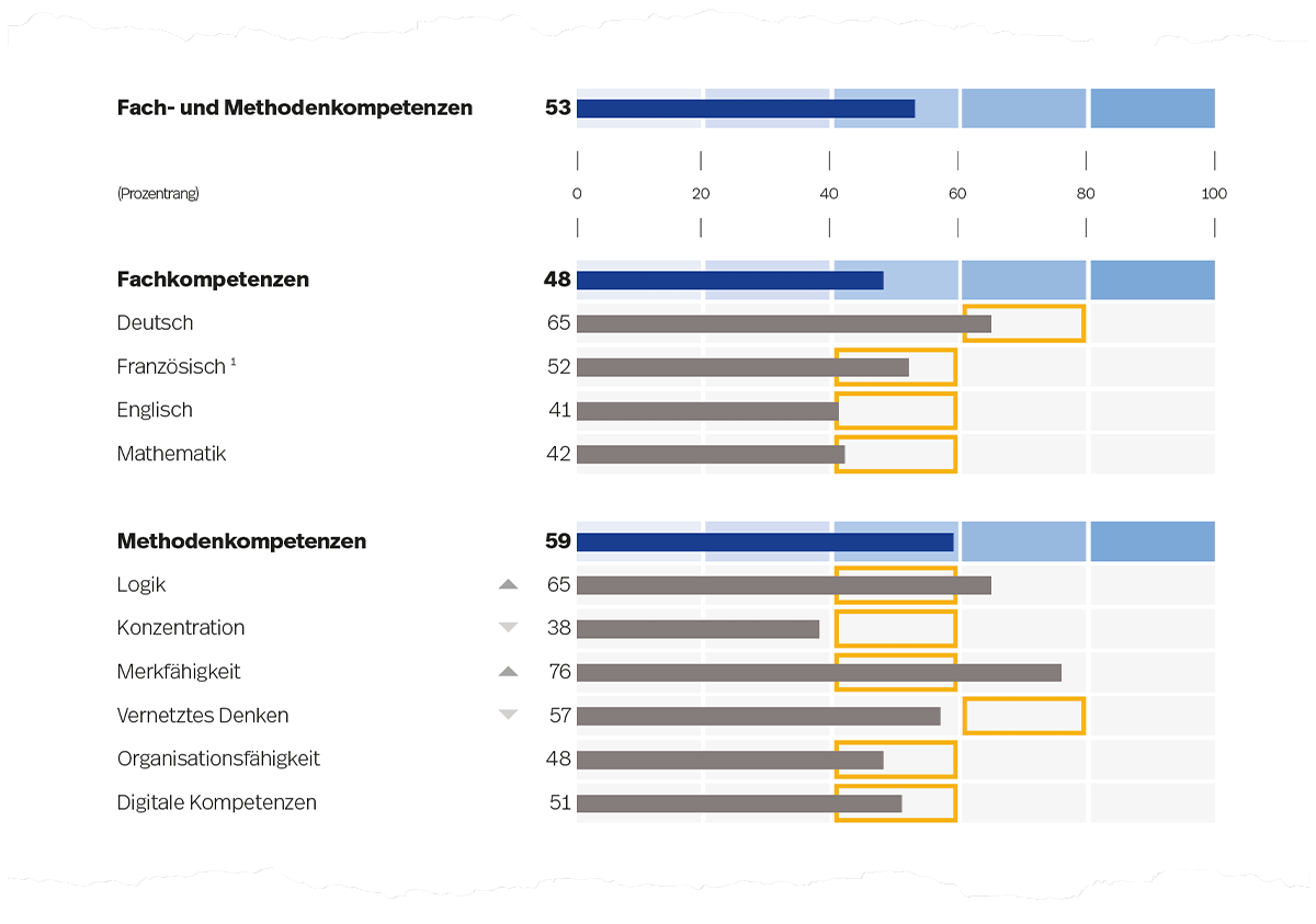 Abbildung 3. Prozentrangwerte für die Fach- und Methodenkompetenzen (blaue Balken) und deren Gebiete (graue Balken) auf Seite 1 der Auswertung (es sind beispielhaft die Anforderungslevels für den Beruf Kaufmann/-frau EFZ dargestellt).