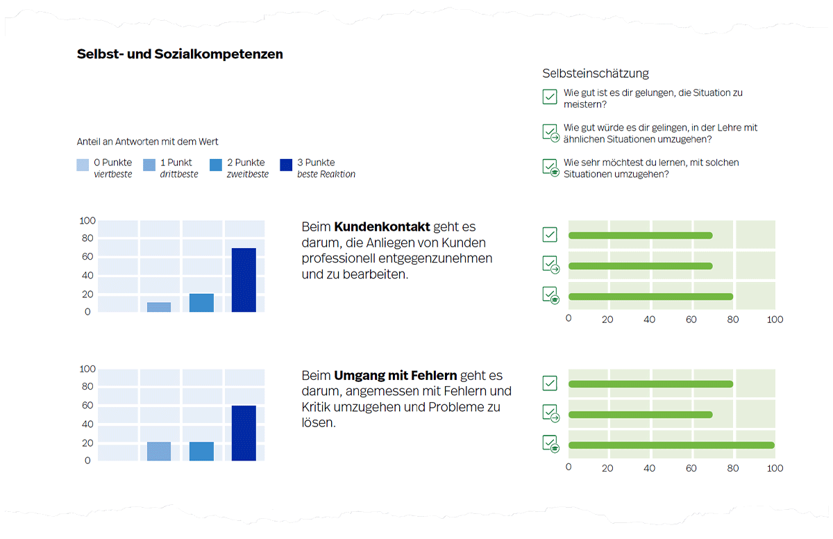 Abbildung 6. Selbst- und Sozialkompetenzen – Beispielhafte Darstellung der erzielten Rohwerte und der dazugehörenden Selbsteinschätzung eines Szenarios auf Seite 3 der Auswertung.