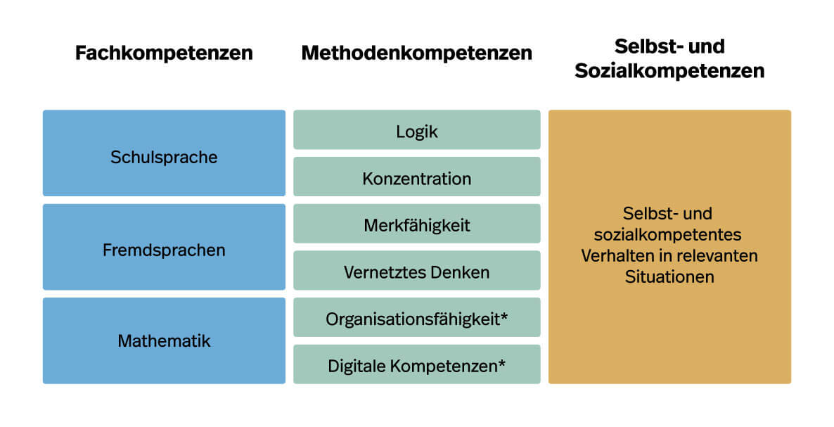 Übersicht über die Kompetenzbereiche der Multicheck® Eignungsanalysen