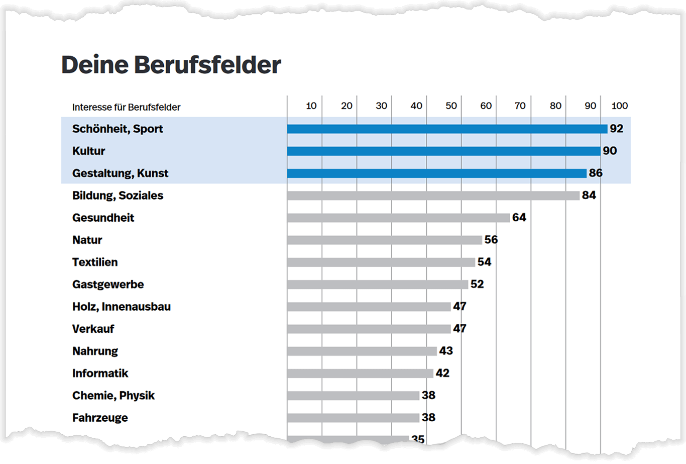 Ausschnitt aus der Ergebnisrückmeldung zum Matching zwischen individuellem RIASEC-Profil und den Anforderungsprofilen der Berufsfelder